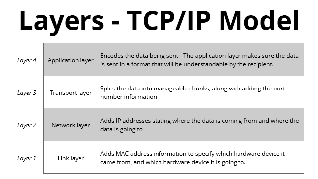 TCP/IP Model - Layers